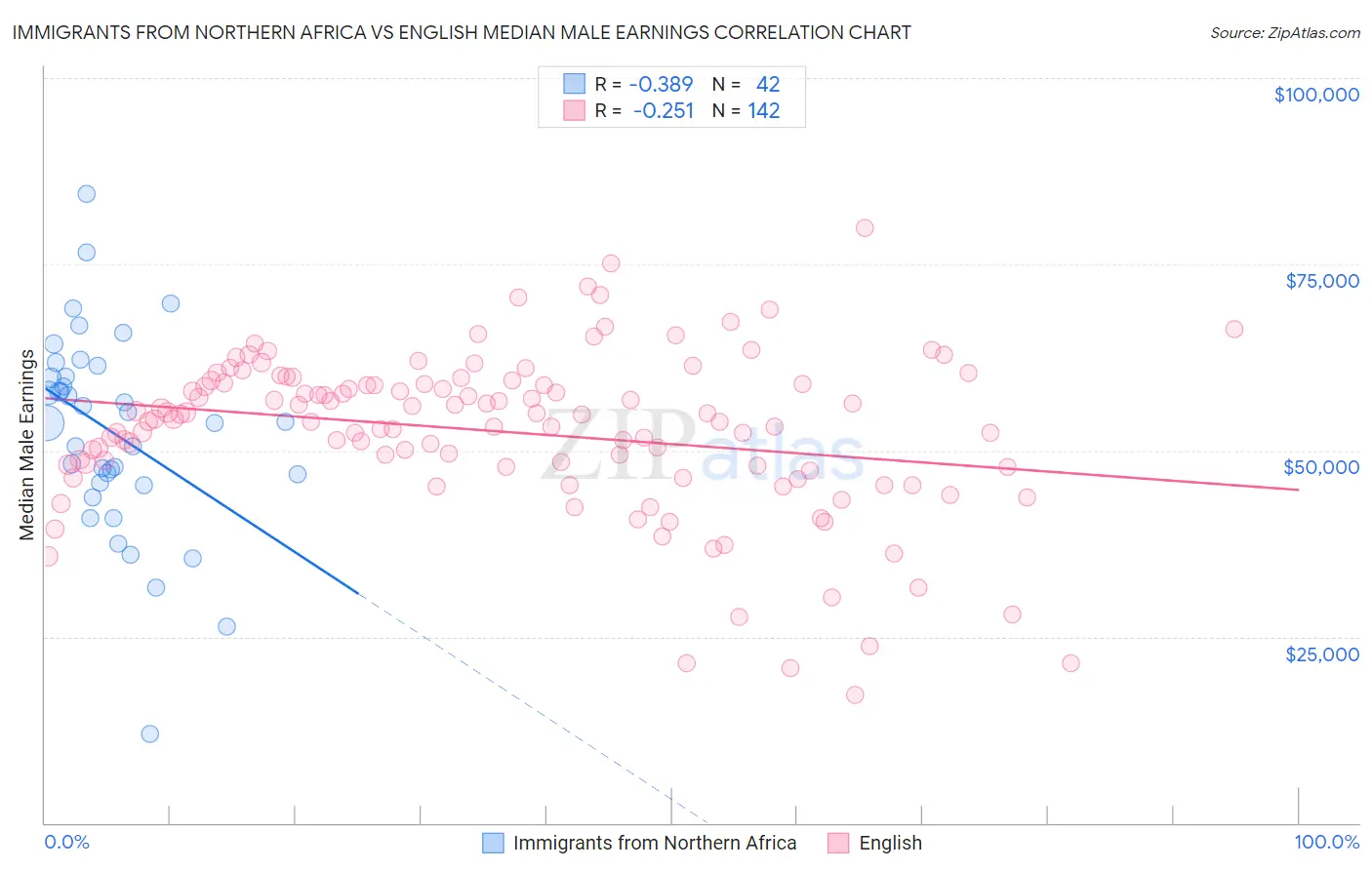 Immigrants from Northern Africa vs English Median Male Earnings