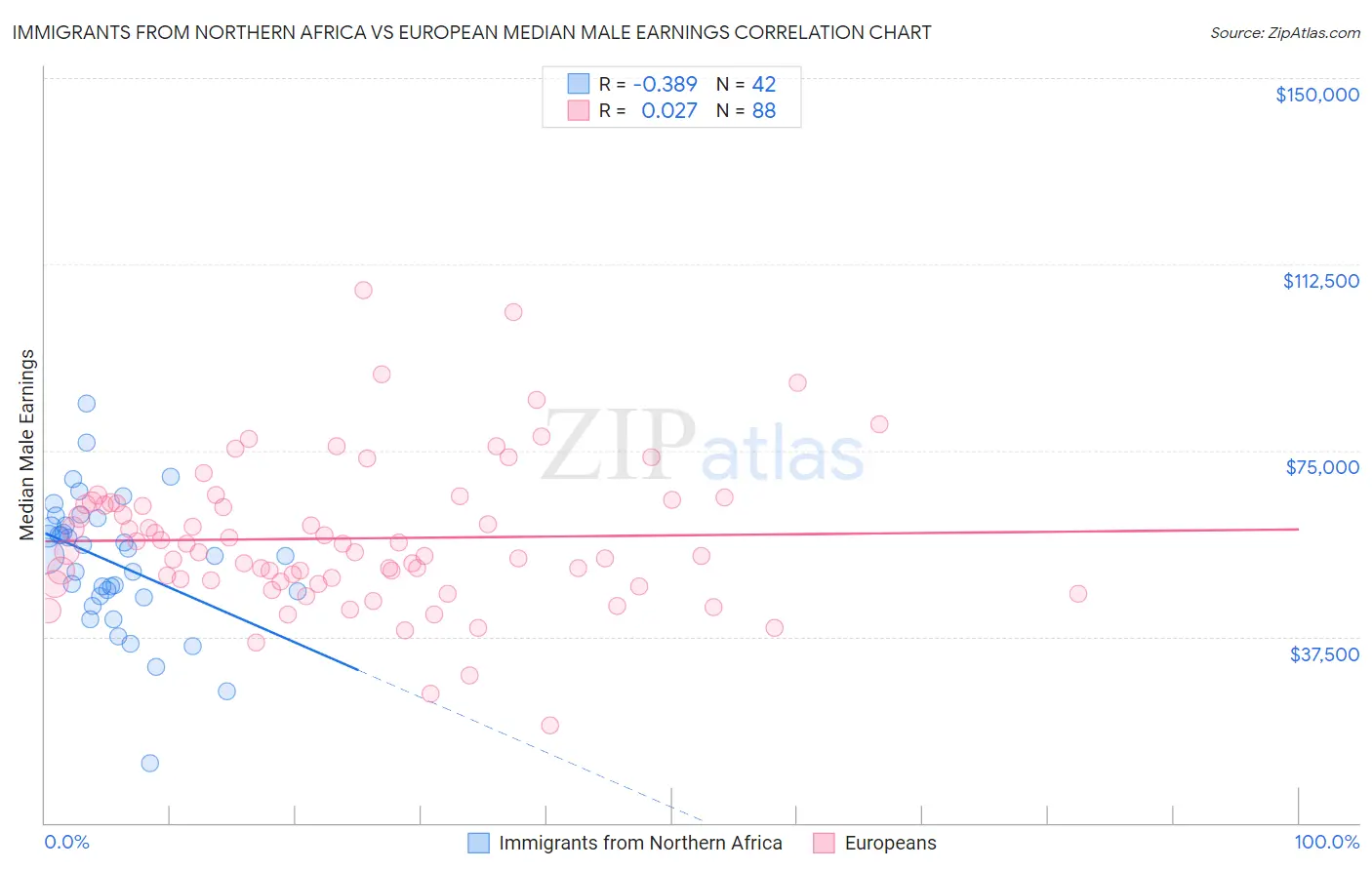 Immigrants from Northern Africa vs European Median Male Earnings