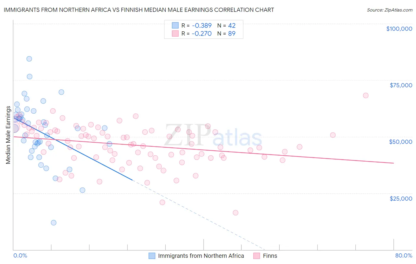 Immigrants from Northern Africa vs Finnish Median Male Earnings