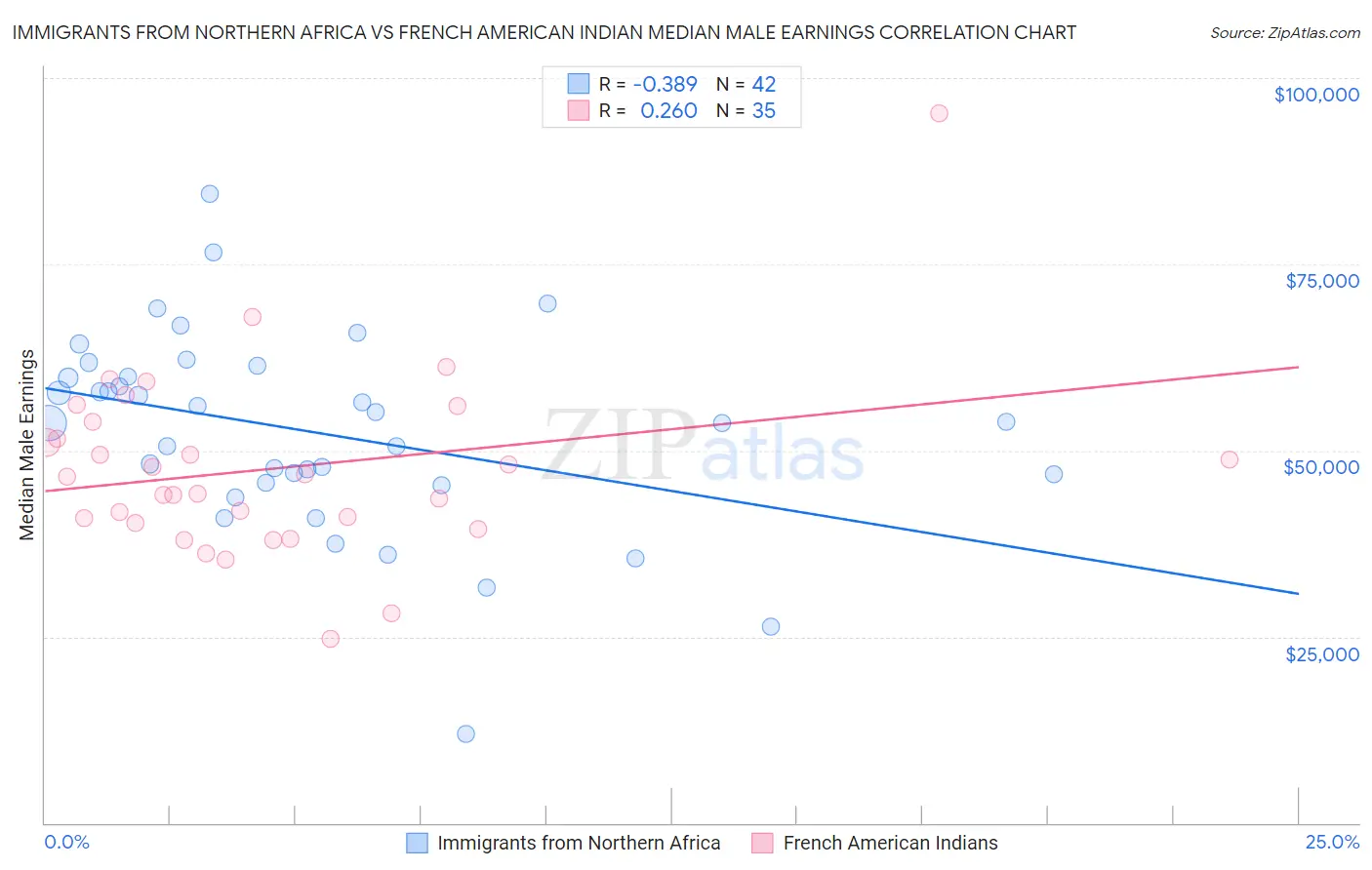 Immigrants from Northern Africa vs French American Indian Median Male Earnings