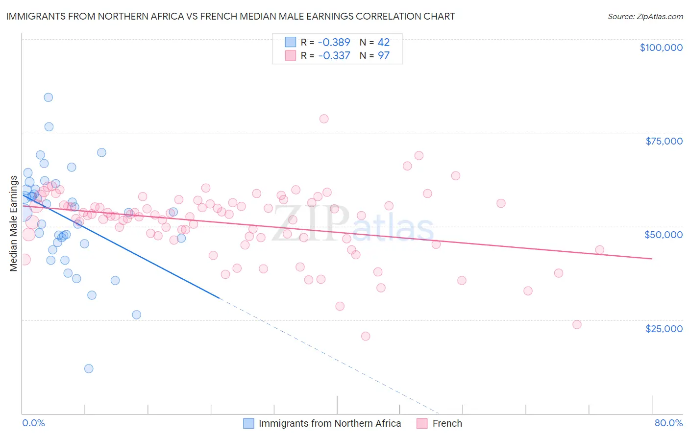 Immigrants from Northern Africa vs French Median Male Earnings