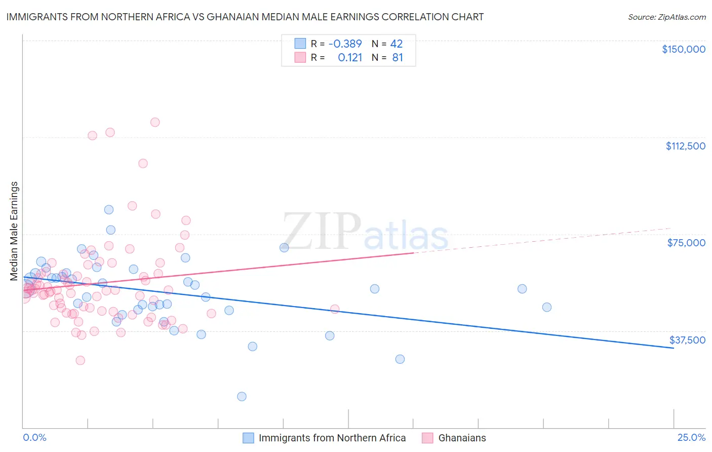 Immigrants from Northern Africa vs Ghanaian Median Male Earnings
