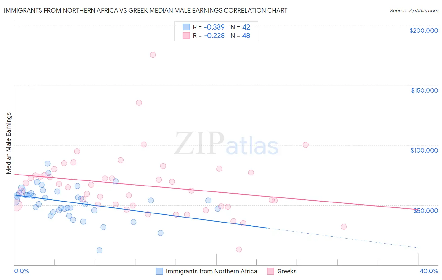 Immigrants from Northern Africa vs Greek Median Male Earnings