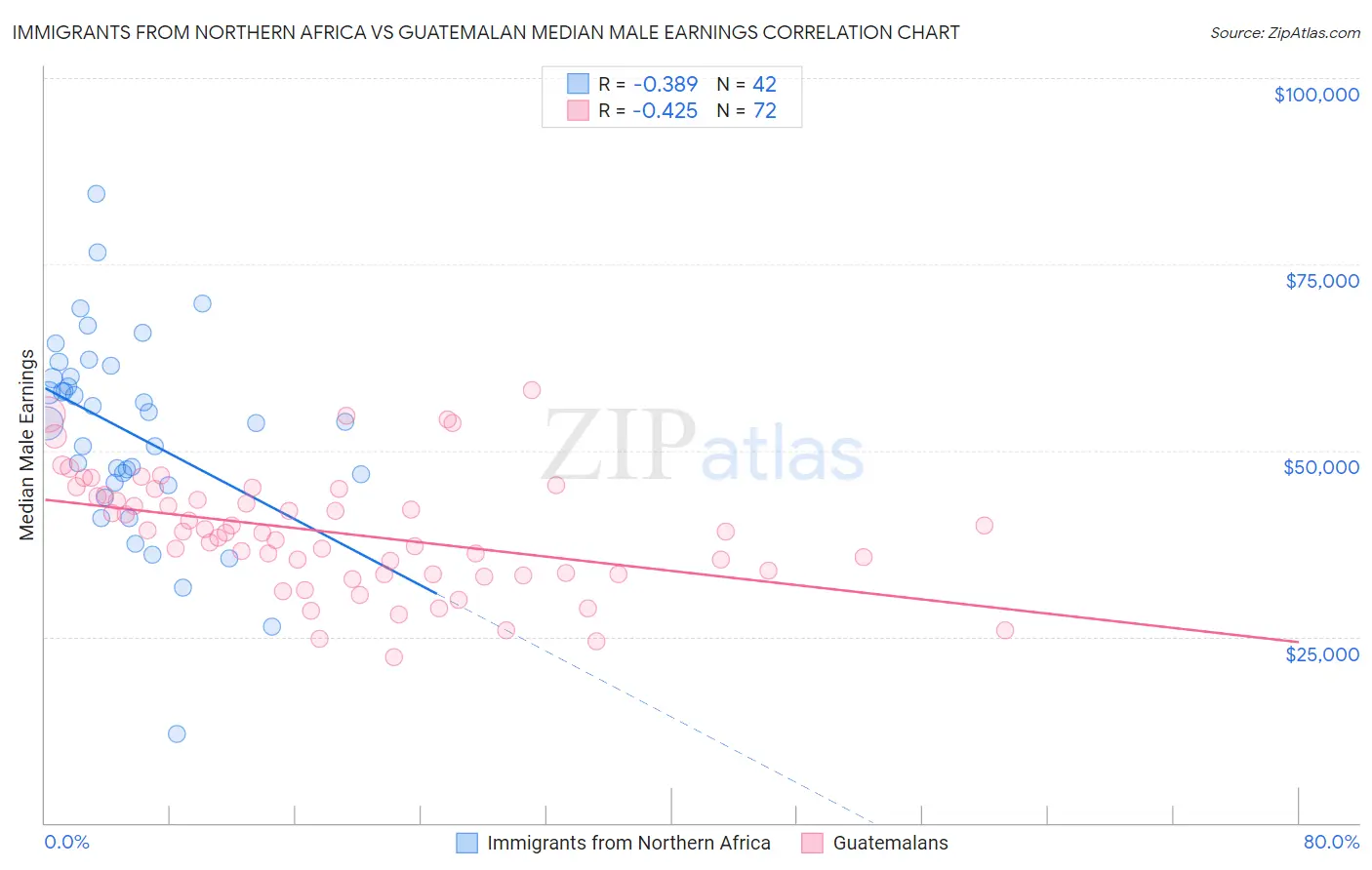 Immigrants from Northern Africa vs Guatemalan Median Male Earnings