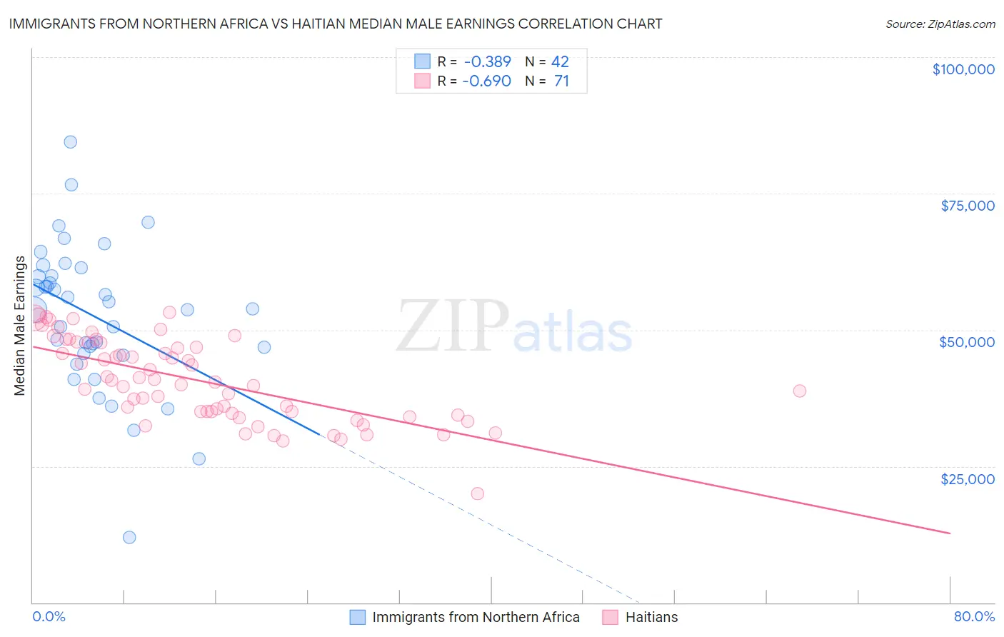 Immigrants from Northern Africa vs Haitian Median Male Earnings