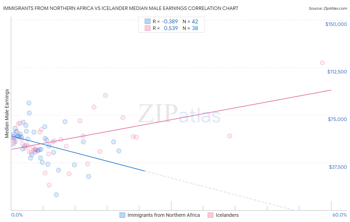 Immigrants from Northern Africa vs Icelander Median Male Earnings