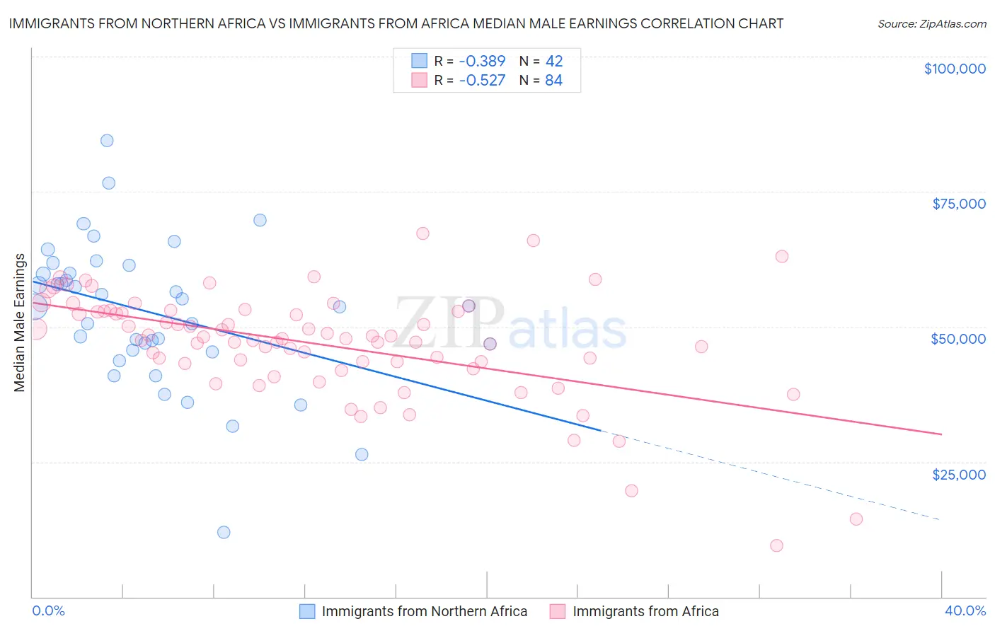 Immigrants from Northern Africa vs Immigrants from Africa Median Male Earnings