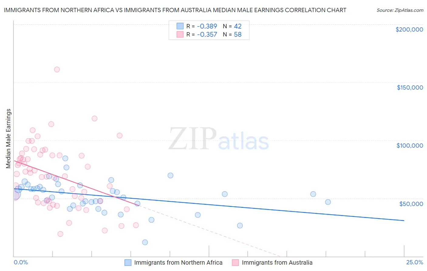 Immigrants from Northern Africa vs Immigrants from Australia Median Male Earnings