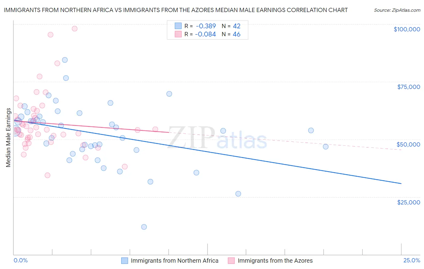 Immigrants from Northern Africa vs Immigrants from the Azores Median Male Earnings