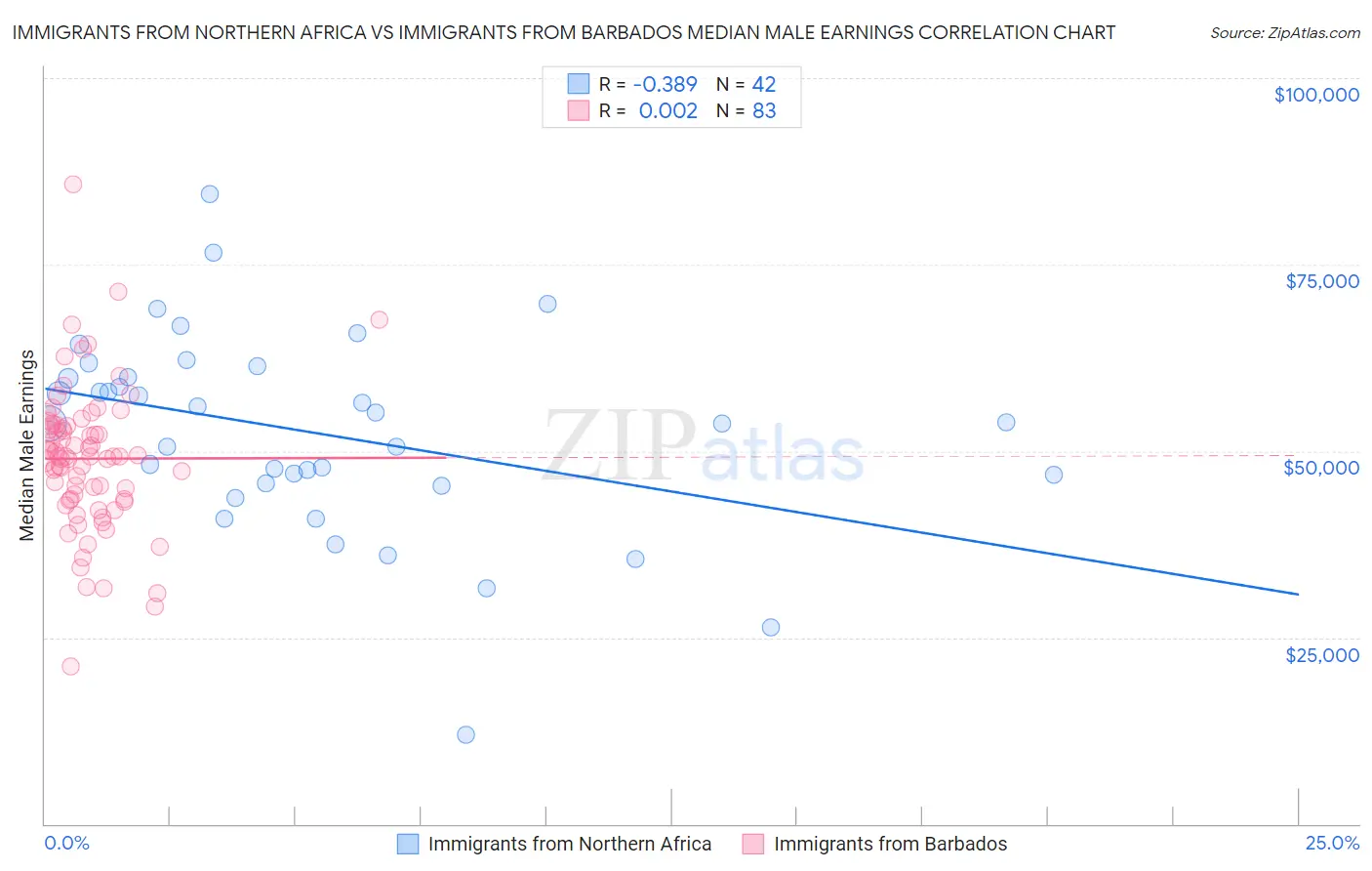 Immigrants from Northern Africa vs Immigrants from Barbados Median Male Earnings