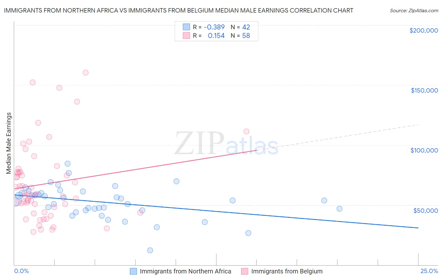 Immigrants from Northern Africa vs Immigrants from Belgium Median Male Earnings