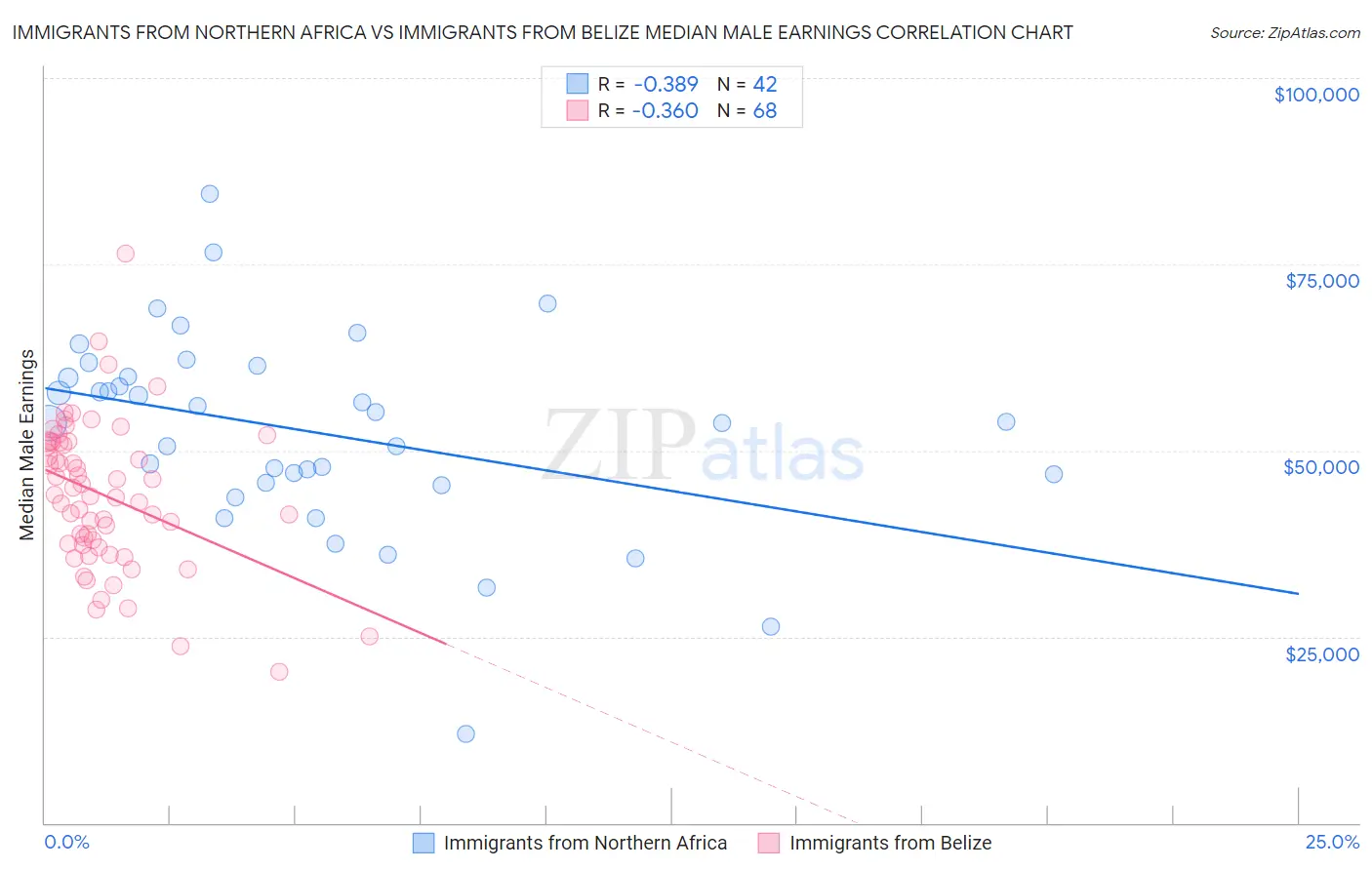 Immigrants from Northern Africa vs Immigrants from Belize Median Male Earnings