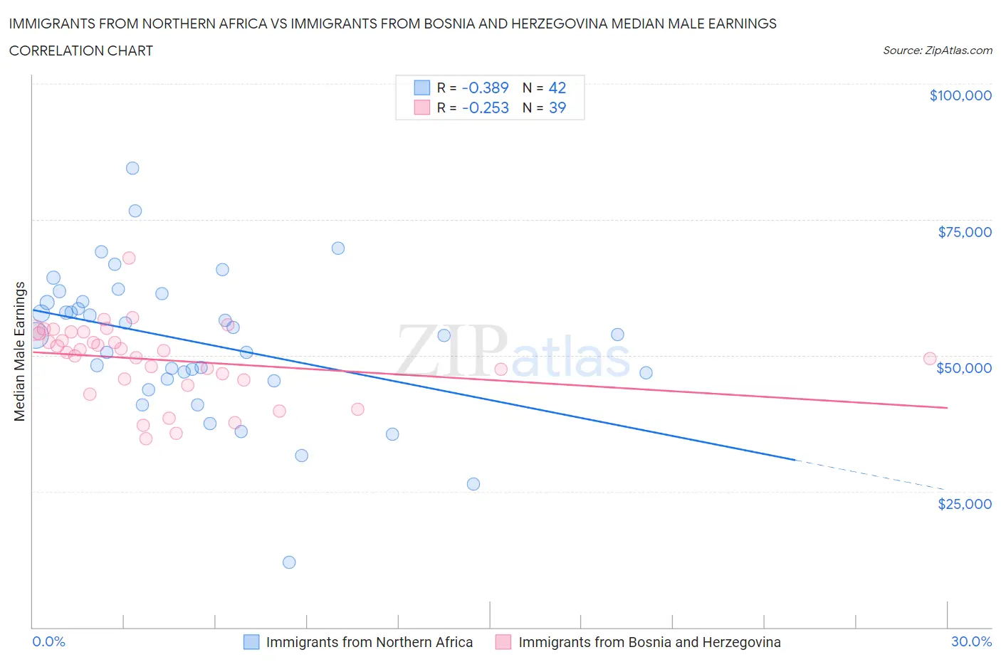 Immigrants from Northern Africa vs Immigrants from Bosnia and Herzegovina Median Male Earnings
