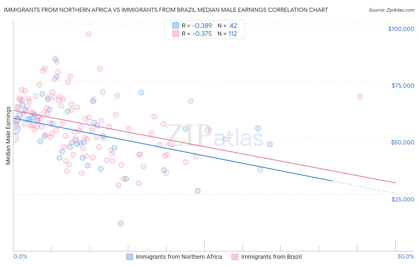 Immigrants from Northern Africa vs Immigrants from Brazil Median Male Earnings