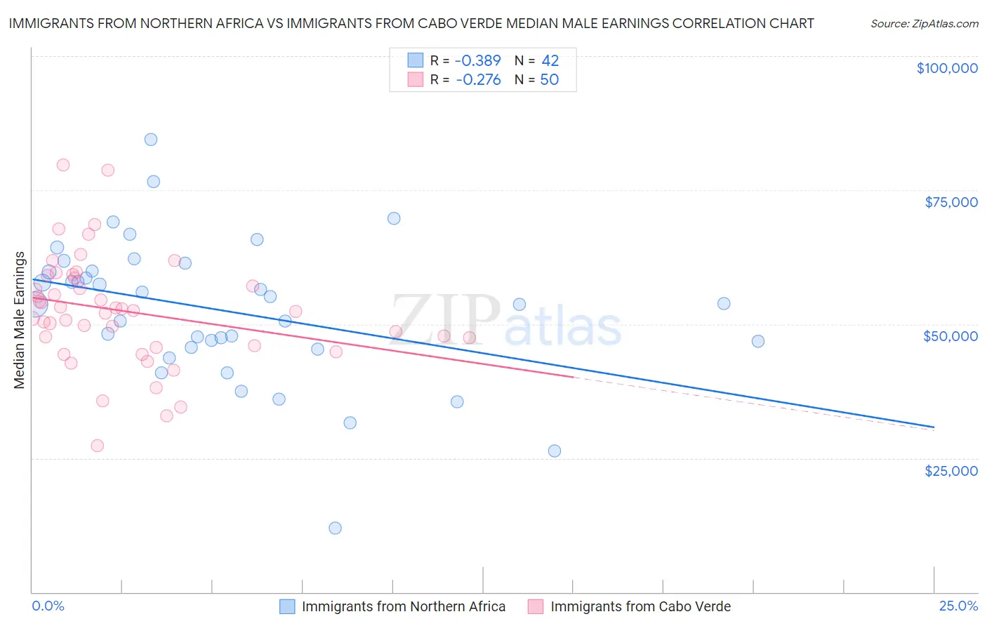 Immigrants from Northern Africa vs Immigrants from Cabo Verde Median Male Earnings