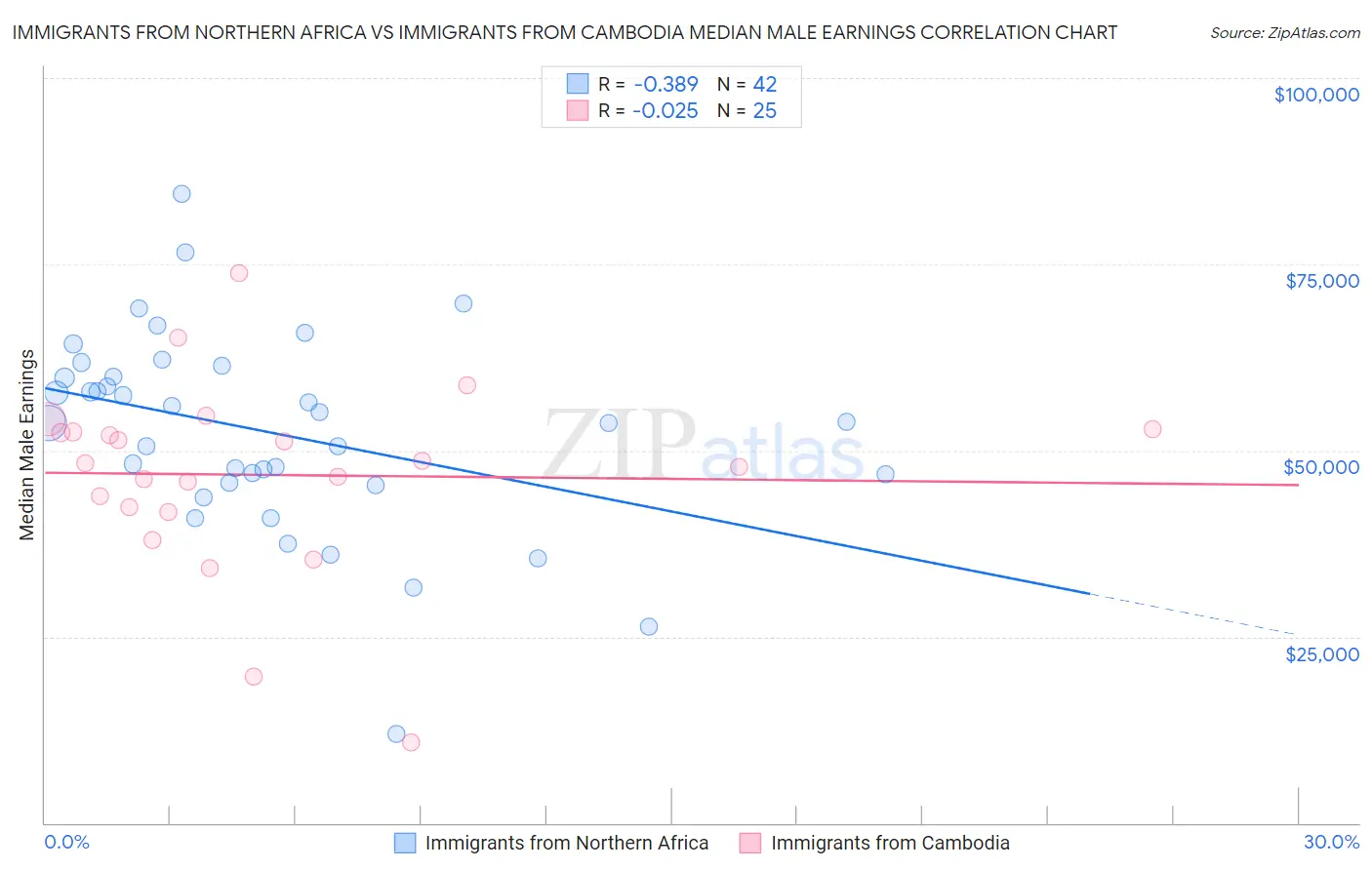 Immigrants from Northern Africa vs Immigrants from Cambodia Median Male Earnings