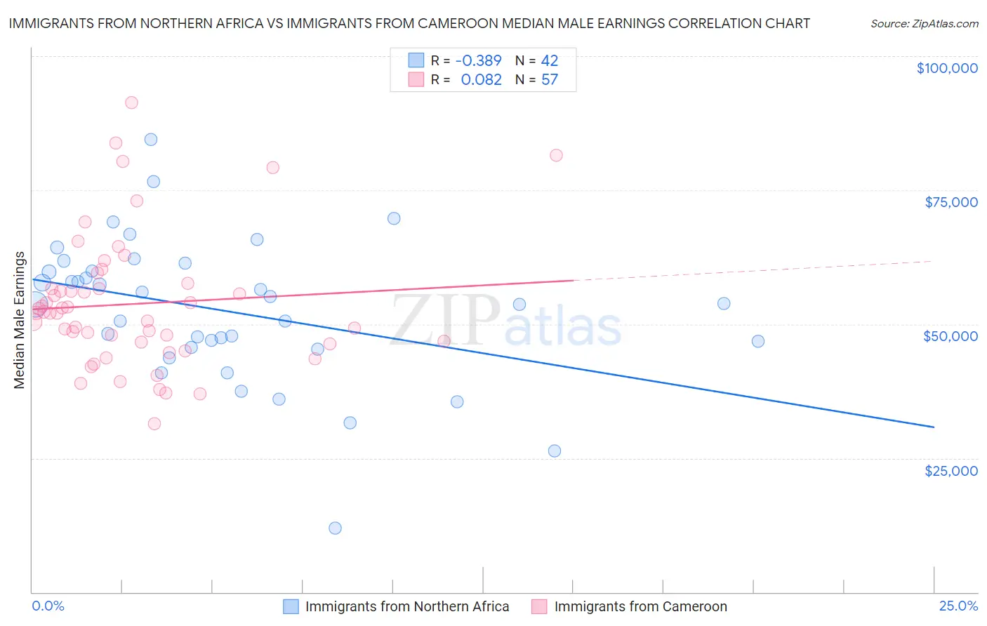 Immigrants from Northern Africa vs Immigrants from Cameroon Median Male Earnings