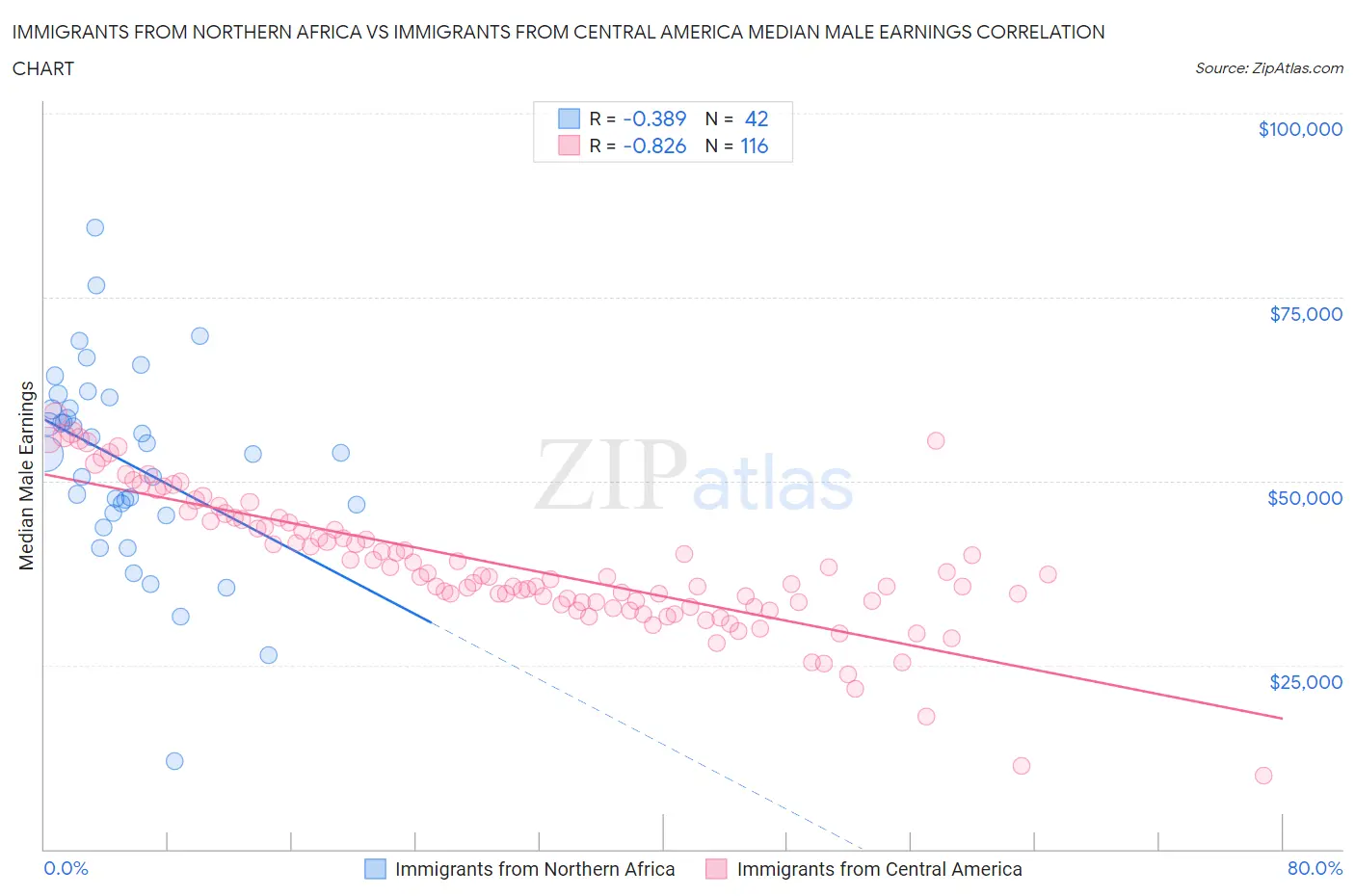 Immigrants from Northern Africa vs Immigrants from Central America Median Male Earnings