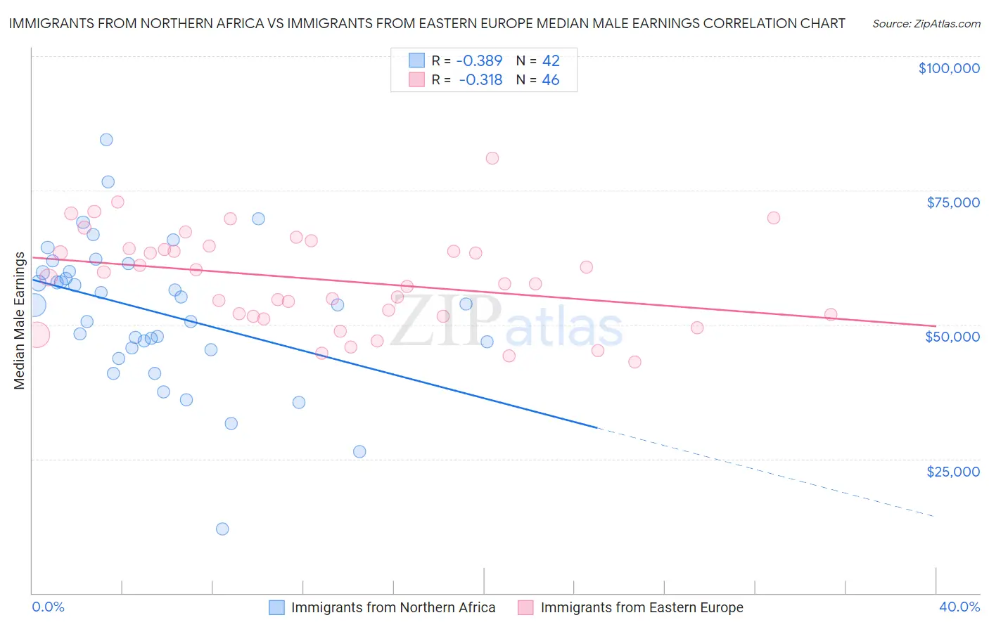 Immigrants from Northern Africa vs Immigrants from Eastern Europe Median Male Earnings