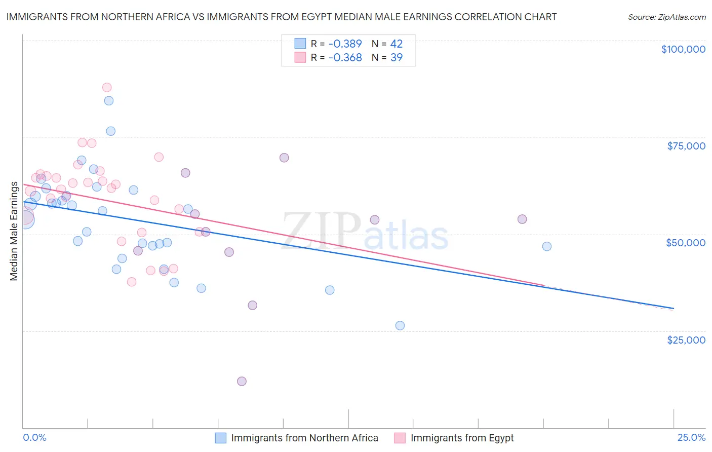 Immigrants from Northern Africa vs Immigrants from Egypt Median Male Earnings
