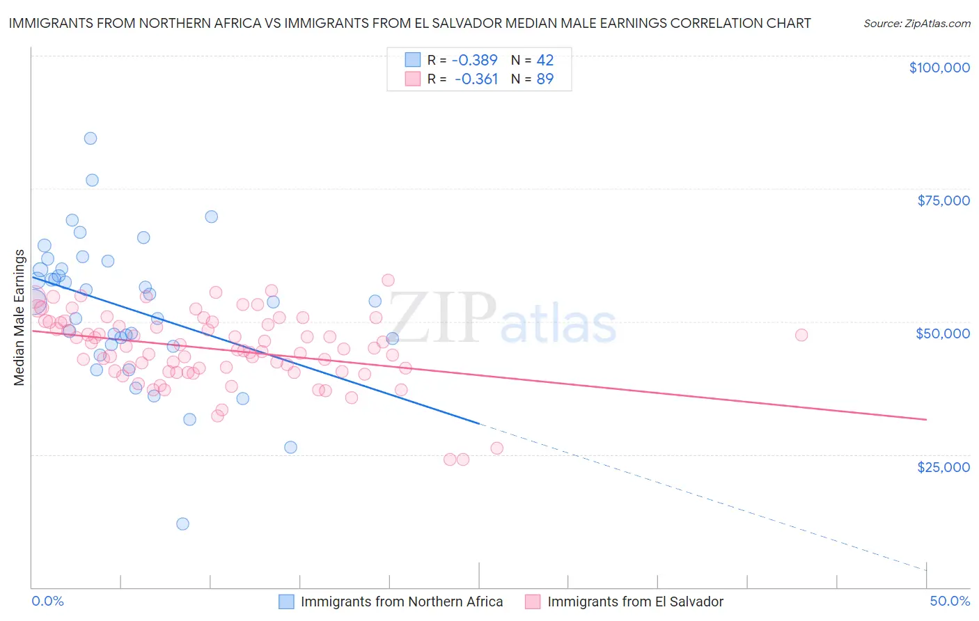 Immigrants from Northern Africa vs Immigrants from El Salvador Median Male Earnings