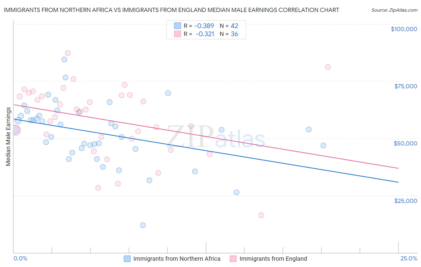 Immigrants from Northern Africa vs Immigrants from England Median Male Earnings