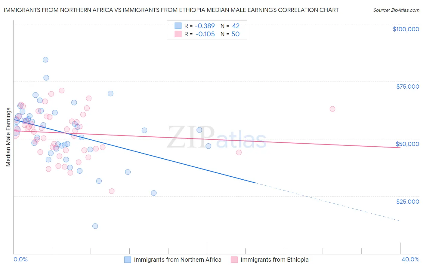 Immigrants from Northern Africa vs Immigrants from Ethiopia Median Male Earnings