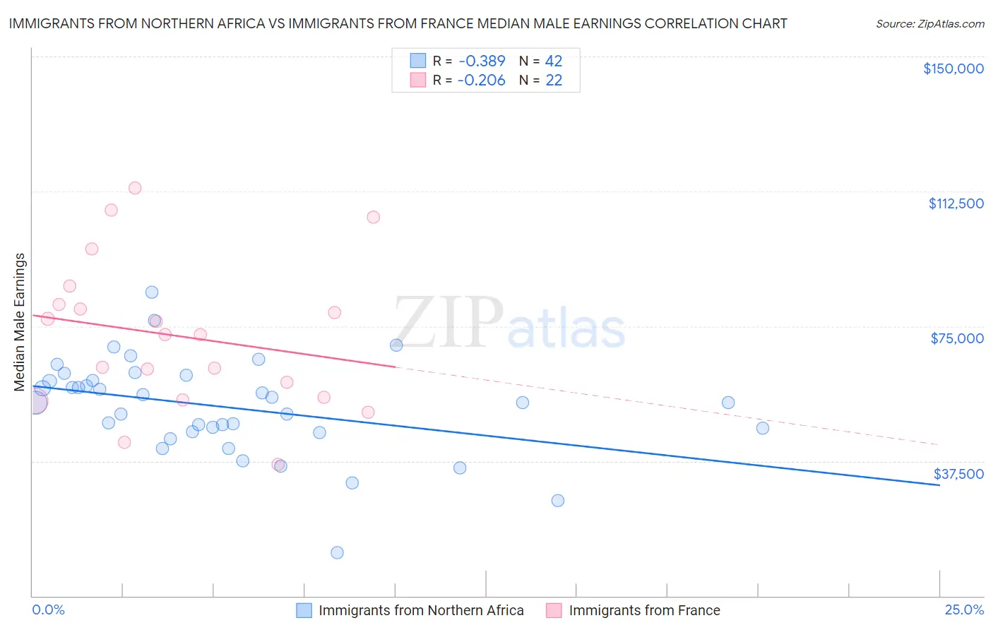 Immigrants from Northern Africa vs Immigrants from France Median Male Earnings