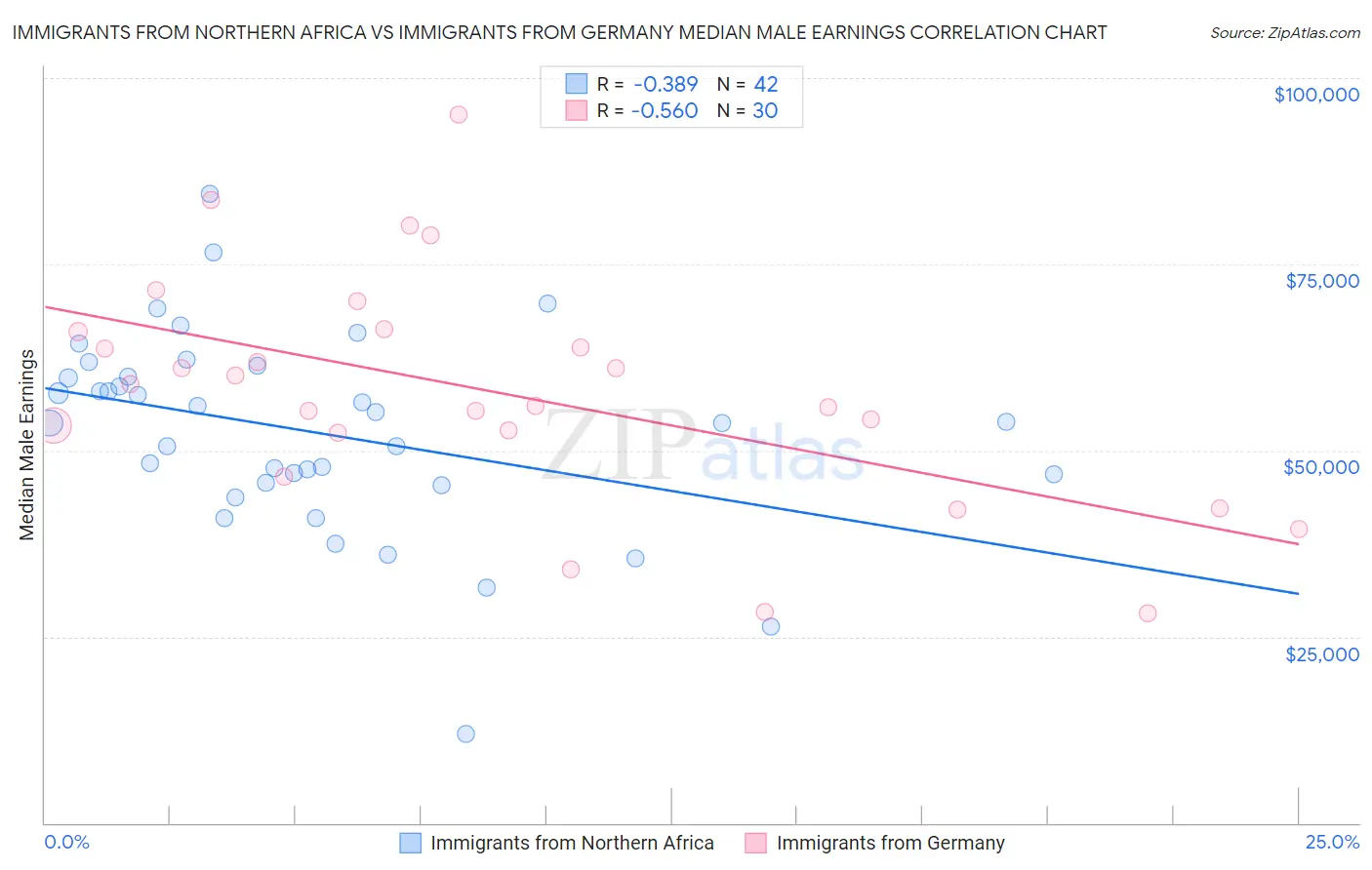 Immigrants from Northern Africa vs Immigrants from Germany Median Male Earnings