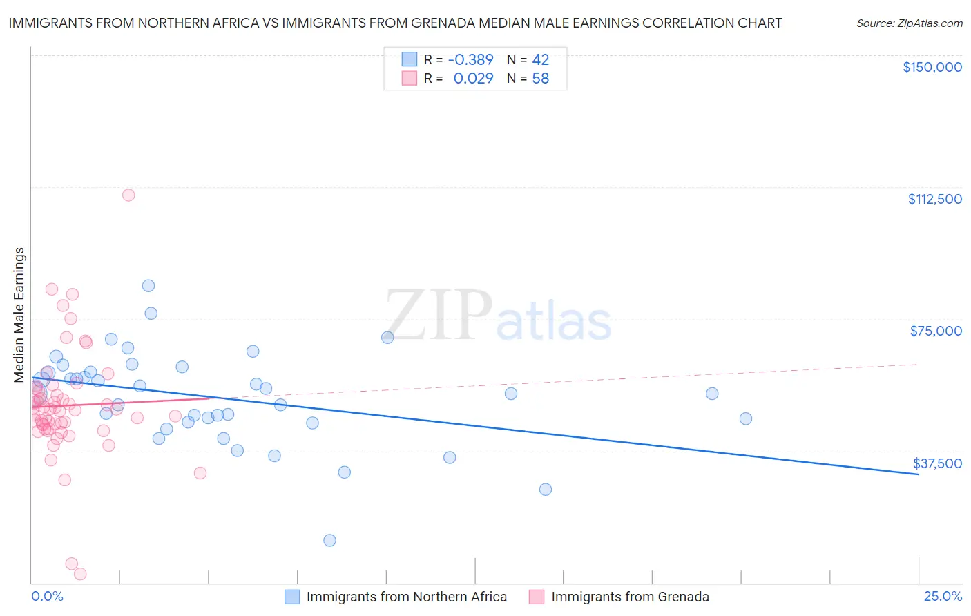 Immigrants from Northern Africa vs Immigrants from Grenada Median Male Earnings