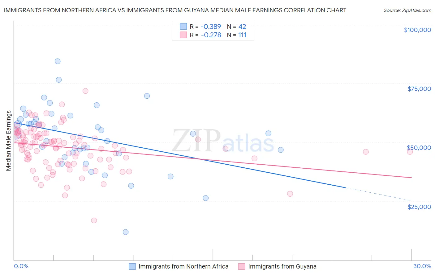 Immigrants from Northern Africa vs Immigrants from Guyana Median Male Earnings