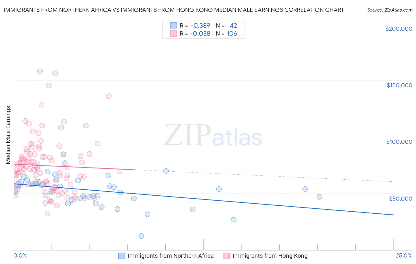 Immigrants from Northern Africa vs Immigrants from Hong Kong Median Male Earnings