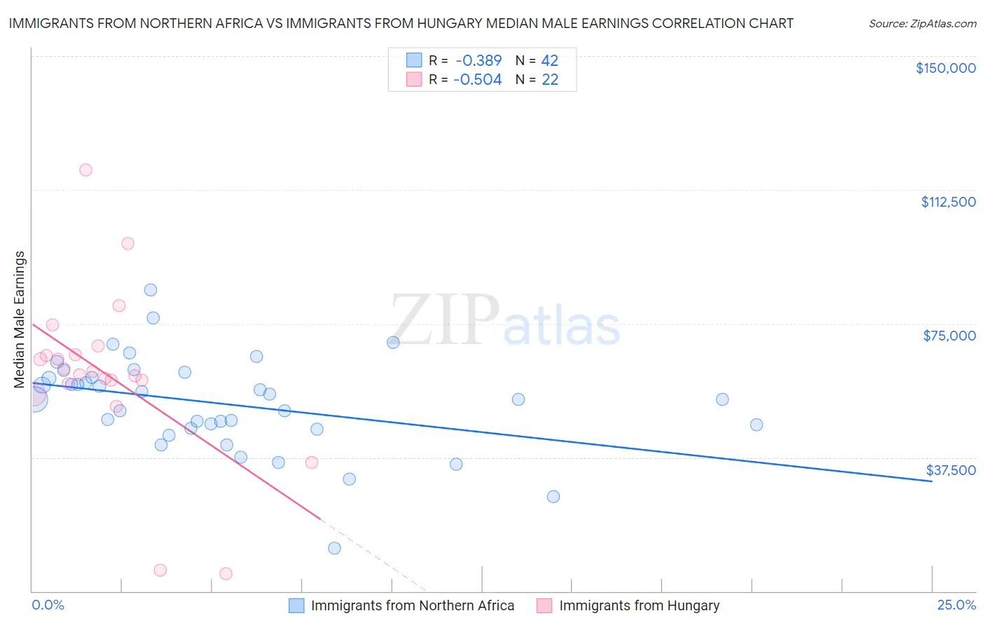 Immigrants from Northern Africa vs Immigrants from Hungary Median Male Earnings