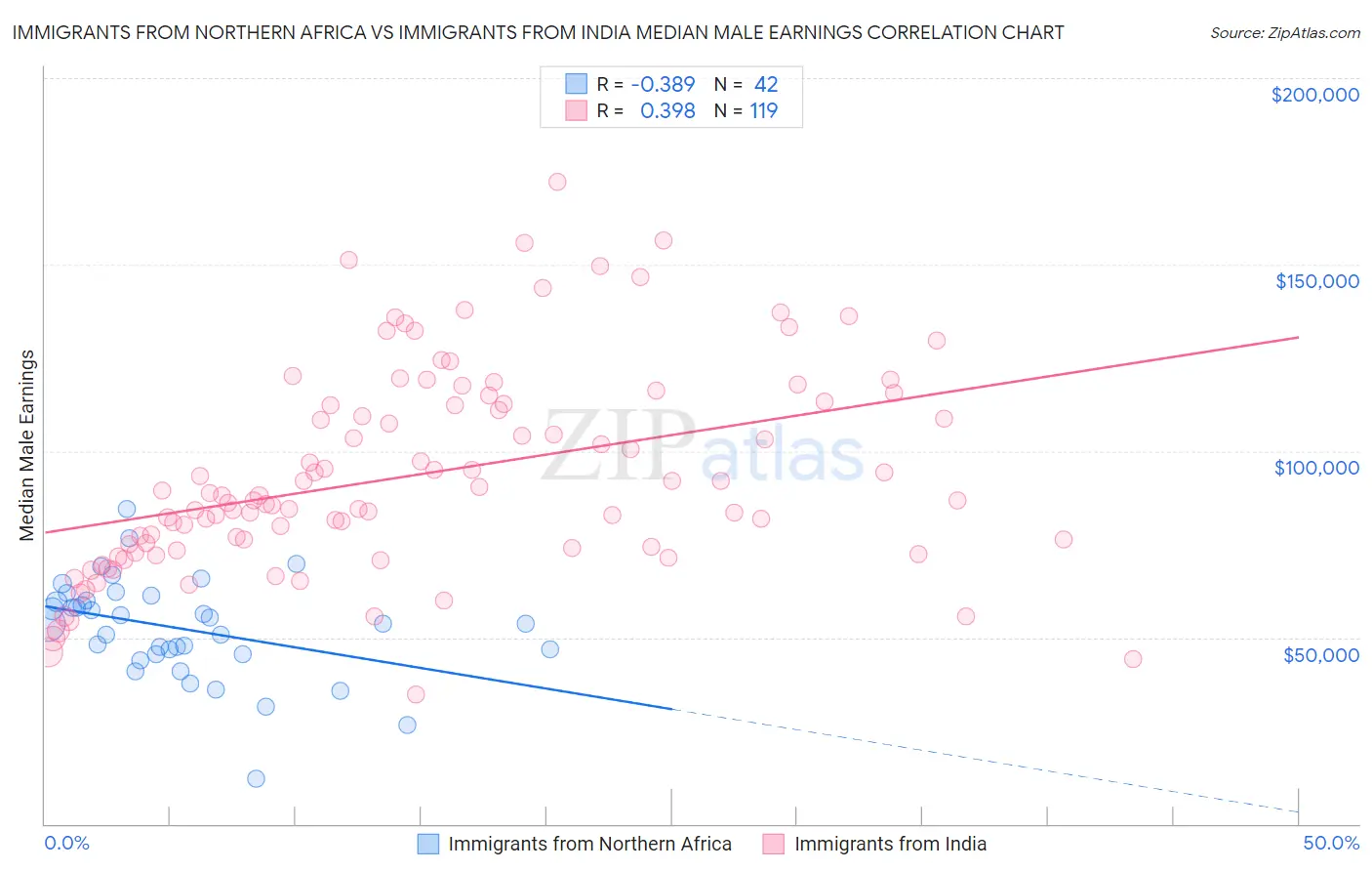 Immigrants from Northern Africa vs Immigrants from India Median Male Earnings