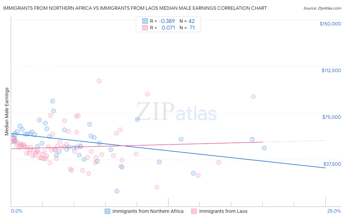 Immigrants from Northern Africa vs Immigrants from Laos Median Male Earnings
