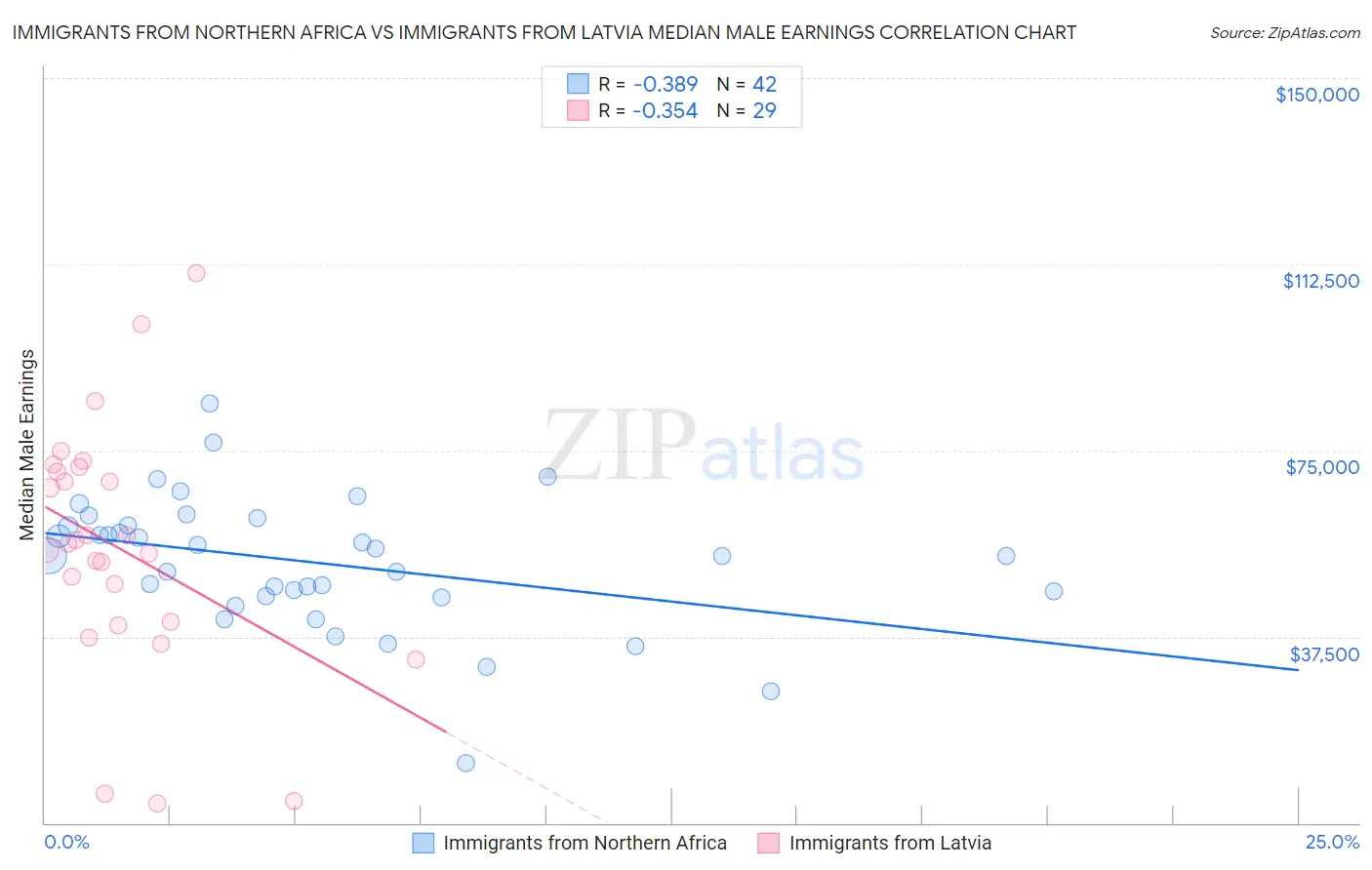 Immigrants from Northern Africa vs Immigrants from Latvia Median Male Earnings