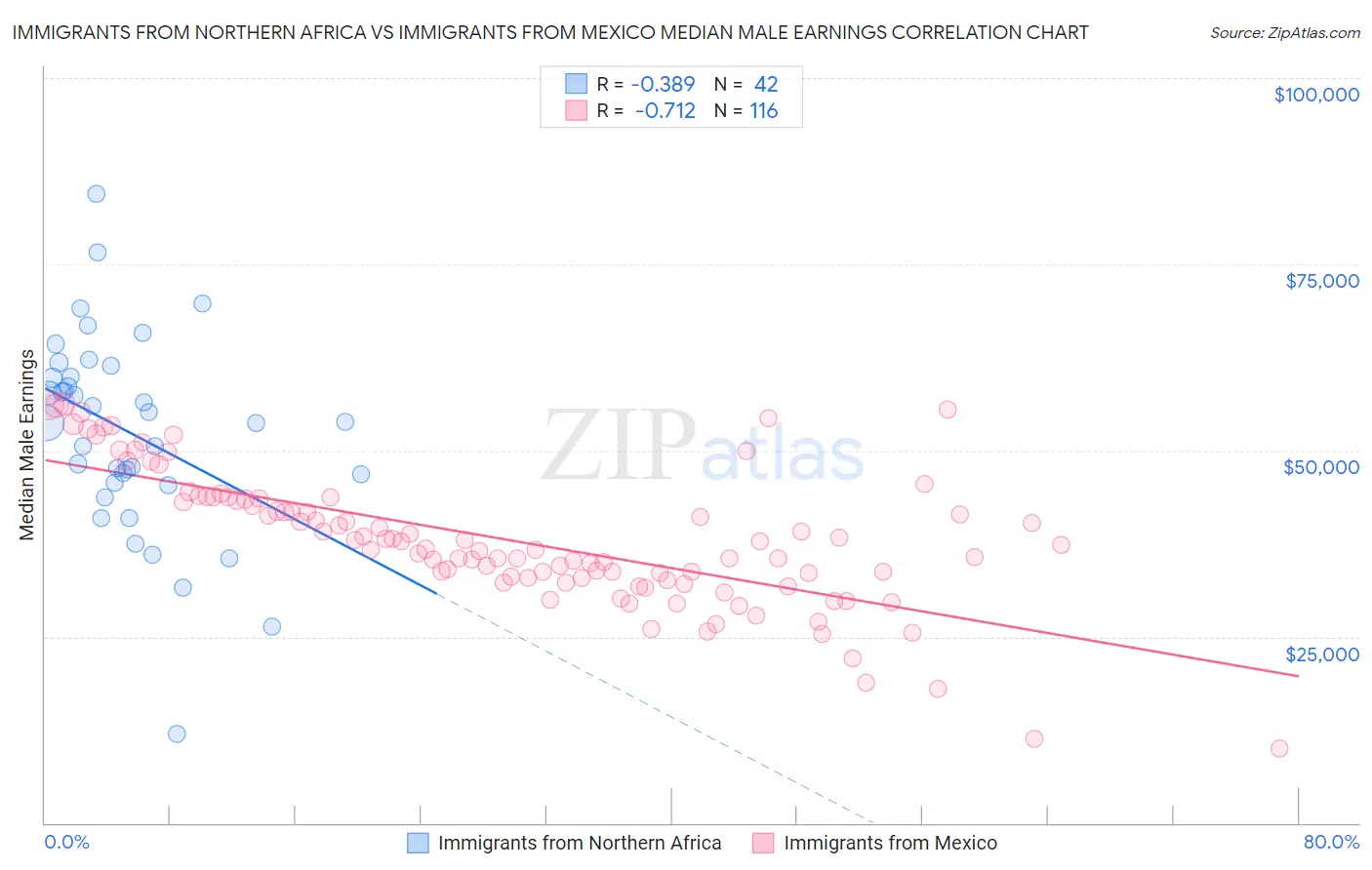Immigrants from Northern Africa vs Immigrants from Mexico Median Male Earnings