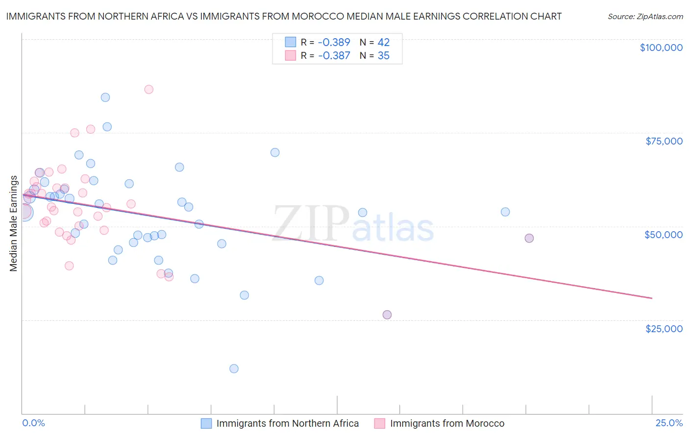 Immigrants from Northern Africa vs Immigrants from Morocco Median Male Earnings