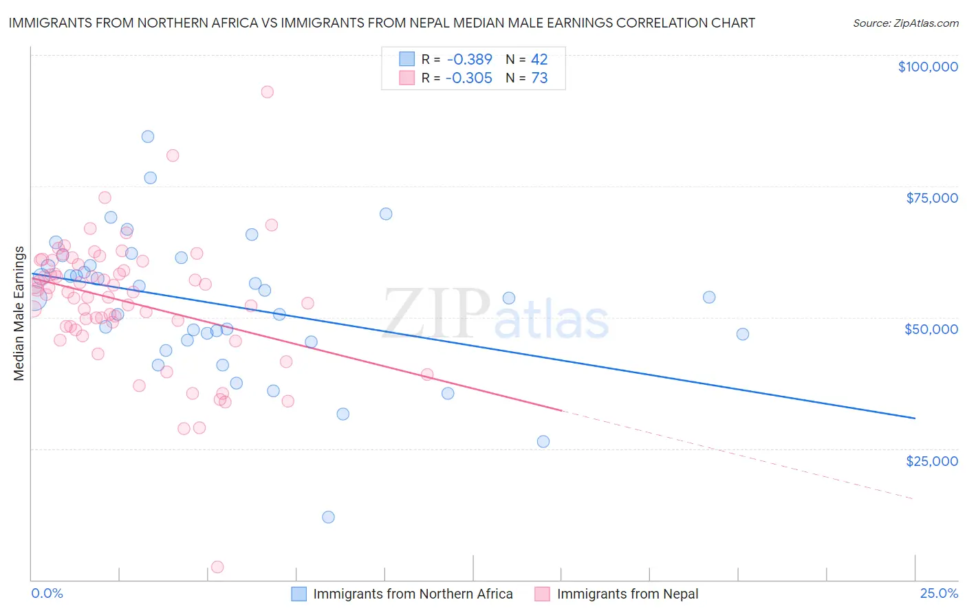 Immigrants from Northern Africa vs Immigrants from Nepal Median Male Earnings