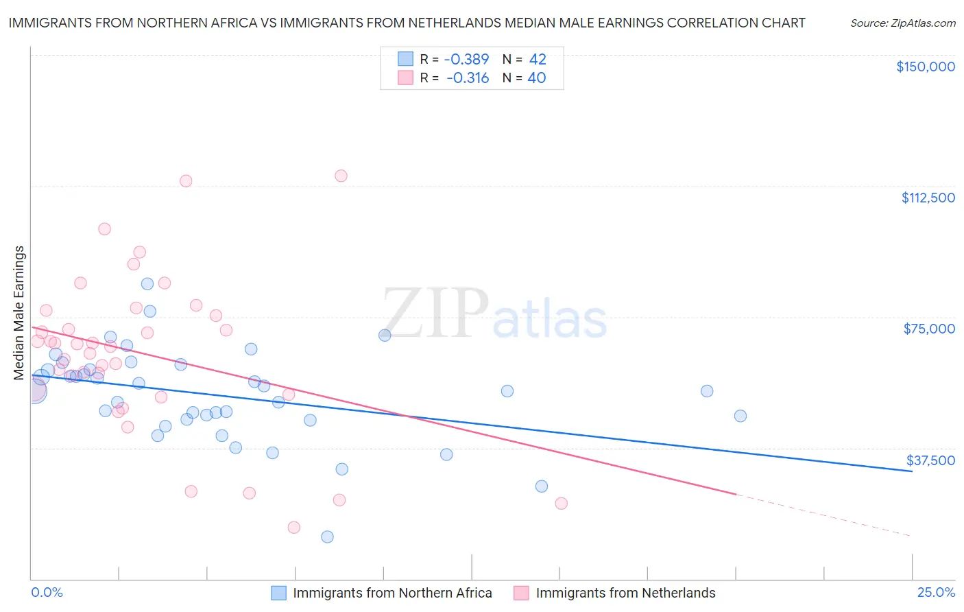 Immigrants from Northern Africa vs Immigrants from Netherlands Median Male Earnings