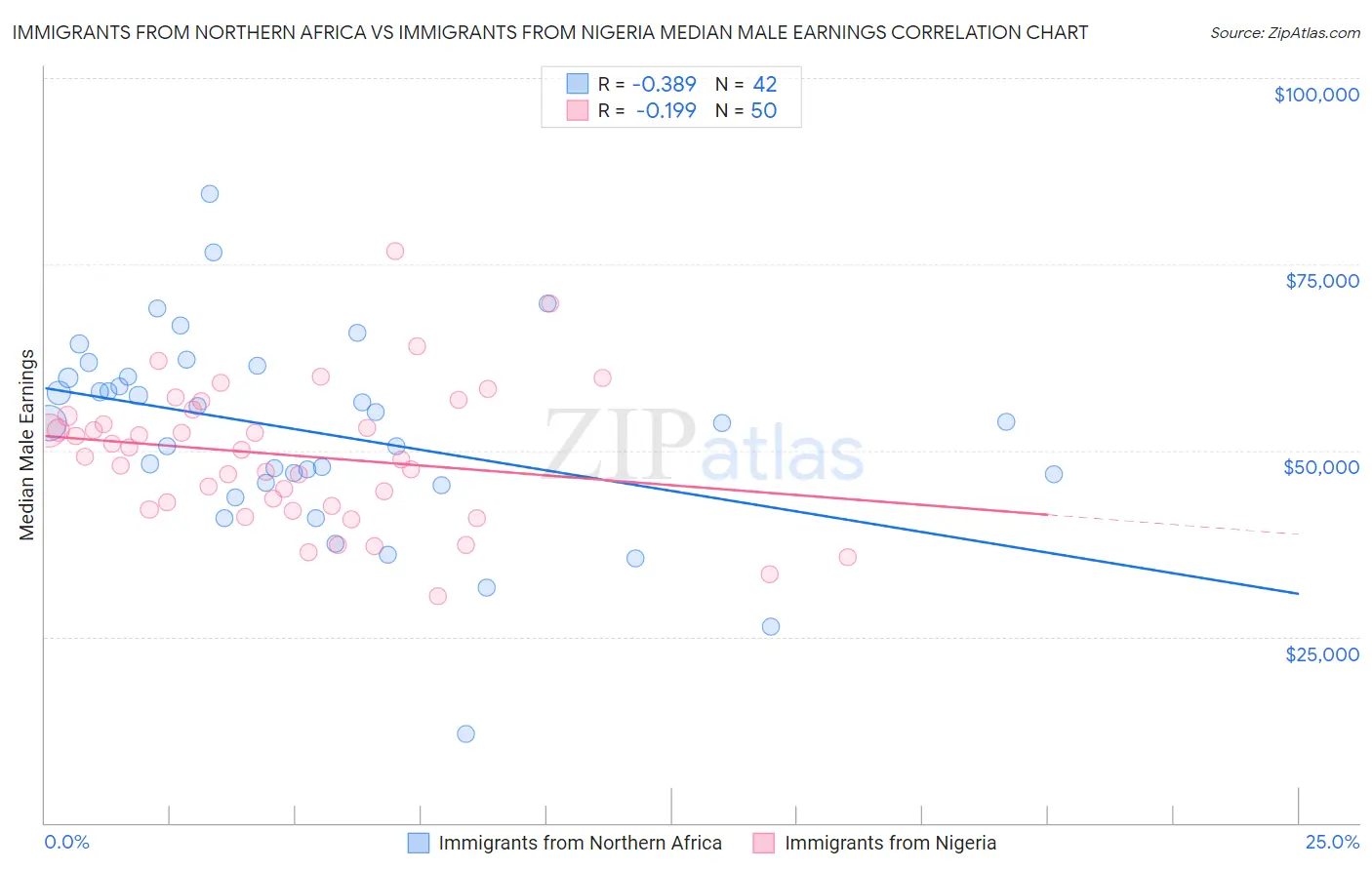 Immigrants from Northern Africa vs Immigrants from Nigeria Median Male Earnings