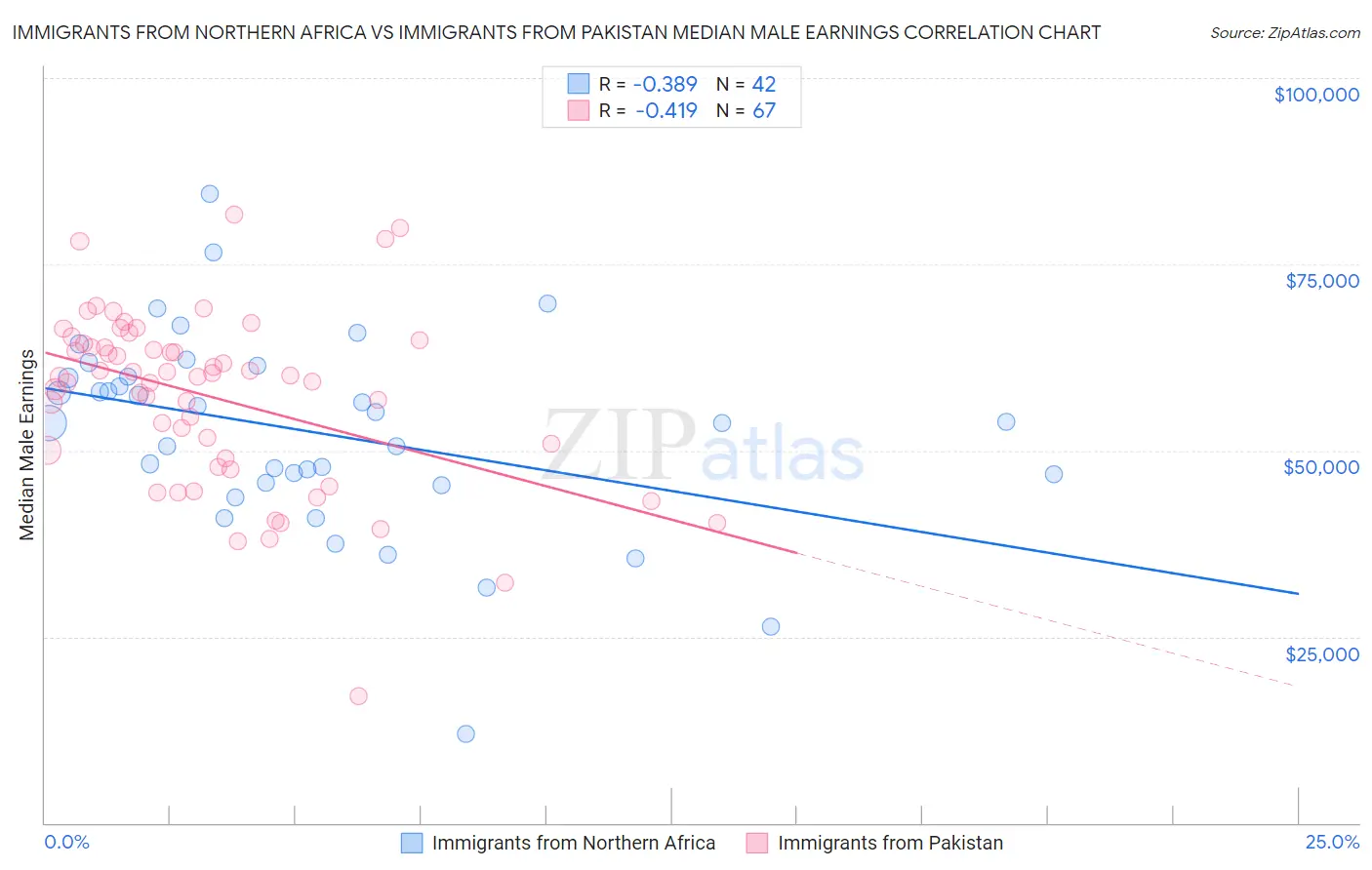 Immigrants from Northern Africa vs Immigrants from Pakistan Median Male Earnings