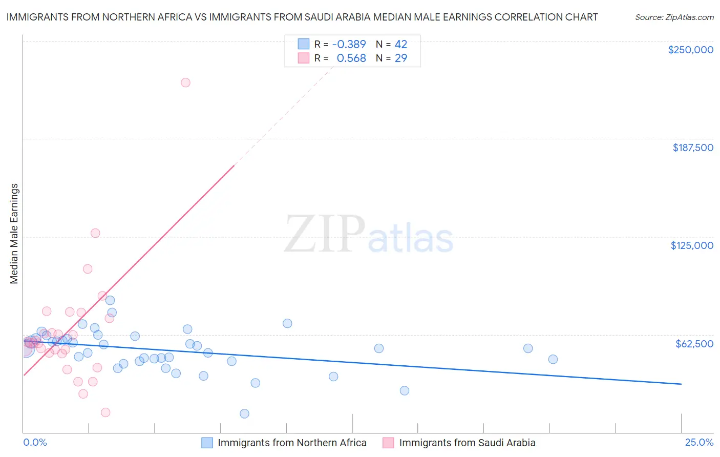 Immigrants from Northern Africa vs Immigrants from Saudi Arabia Median Male Earnings
