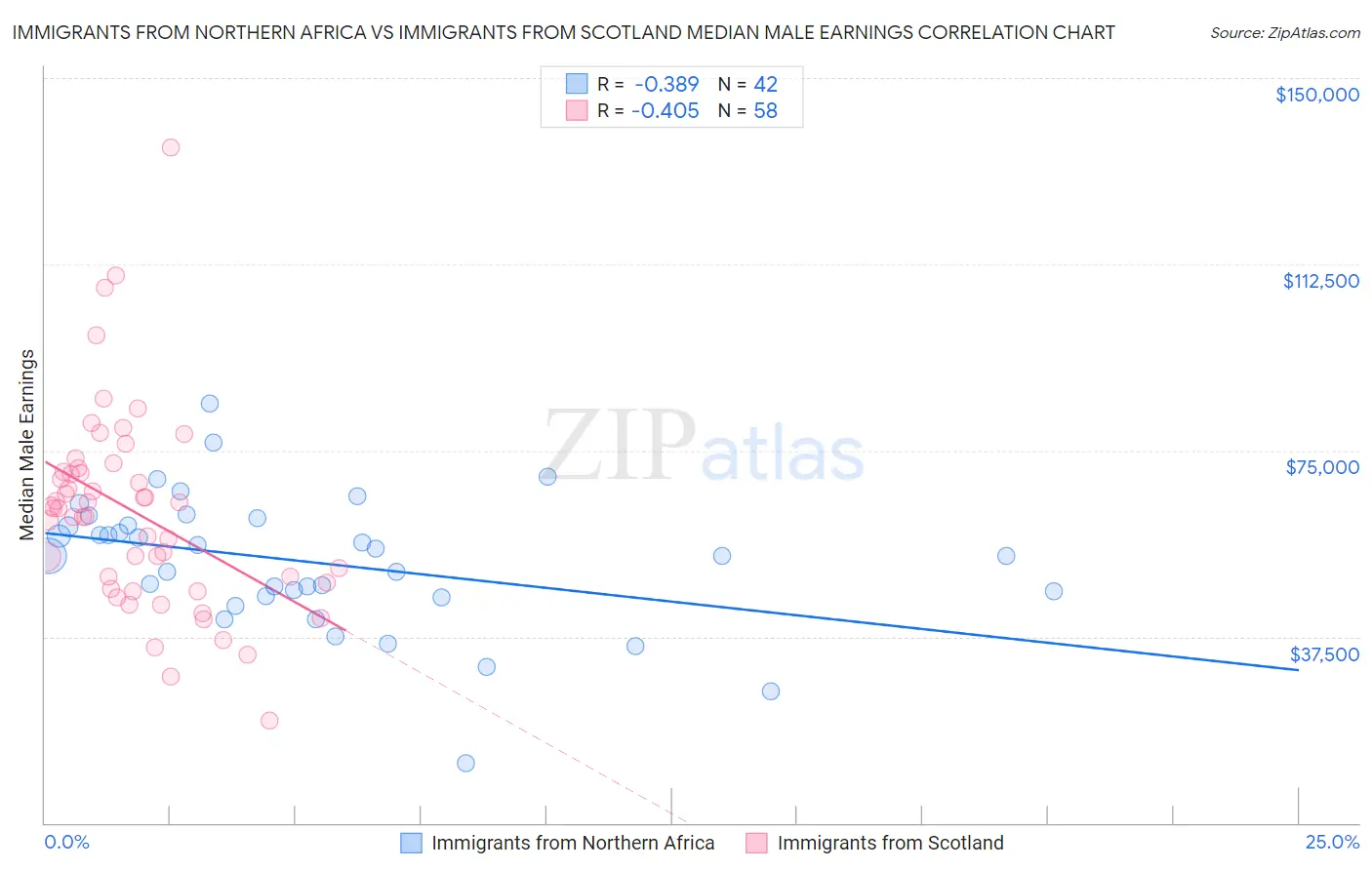 Immigrants from Northern Africa vs Immigrants from Scotland Median Male Earnings