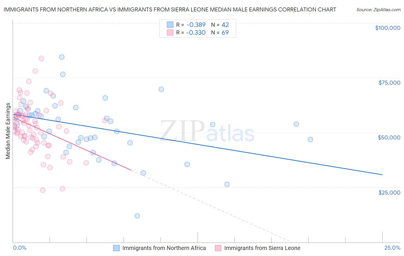 Immigrants from Northern Africa vs Immigrants from Sierra Leone Median Male Earnings