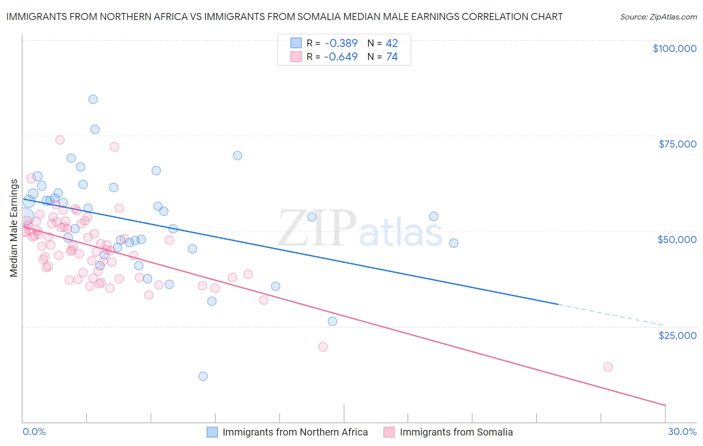 Immigrants from Northern Africa vs Immigrants from Somalia Median Male Earnings