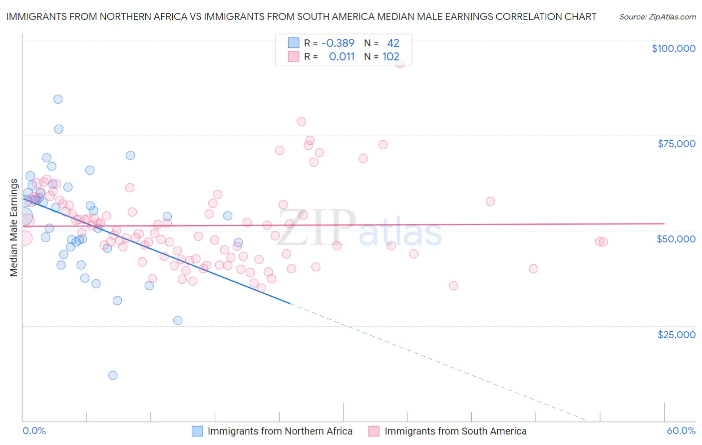 Immigrants from Northern Africa vs Immigrants from South America Median Male Earnings