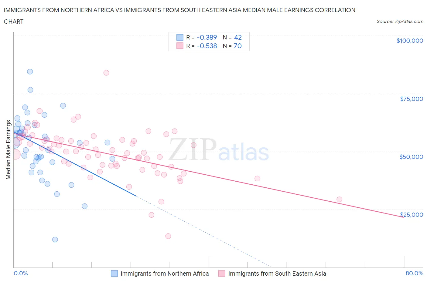 Immigrants from Northern Africa vs Immigrants from South Eastern Asia Median Male Earnings