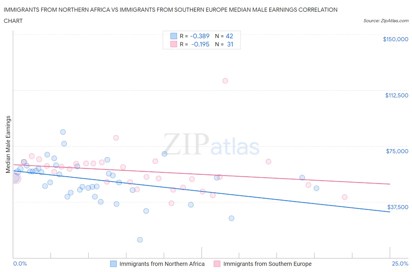 Immigrants from Northern Africa vs Immigrants from Southern Europe Median Male Earnings