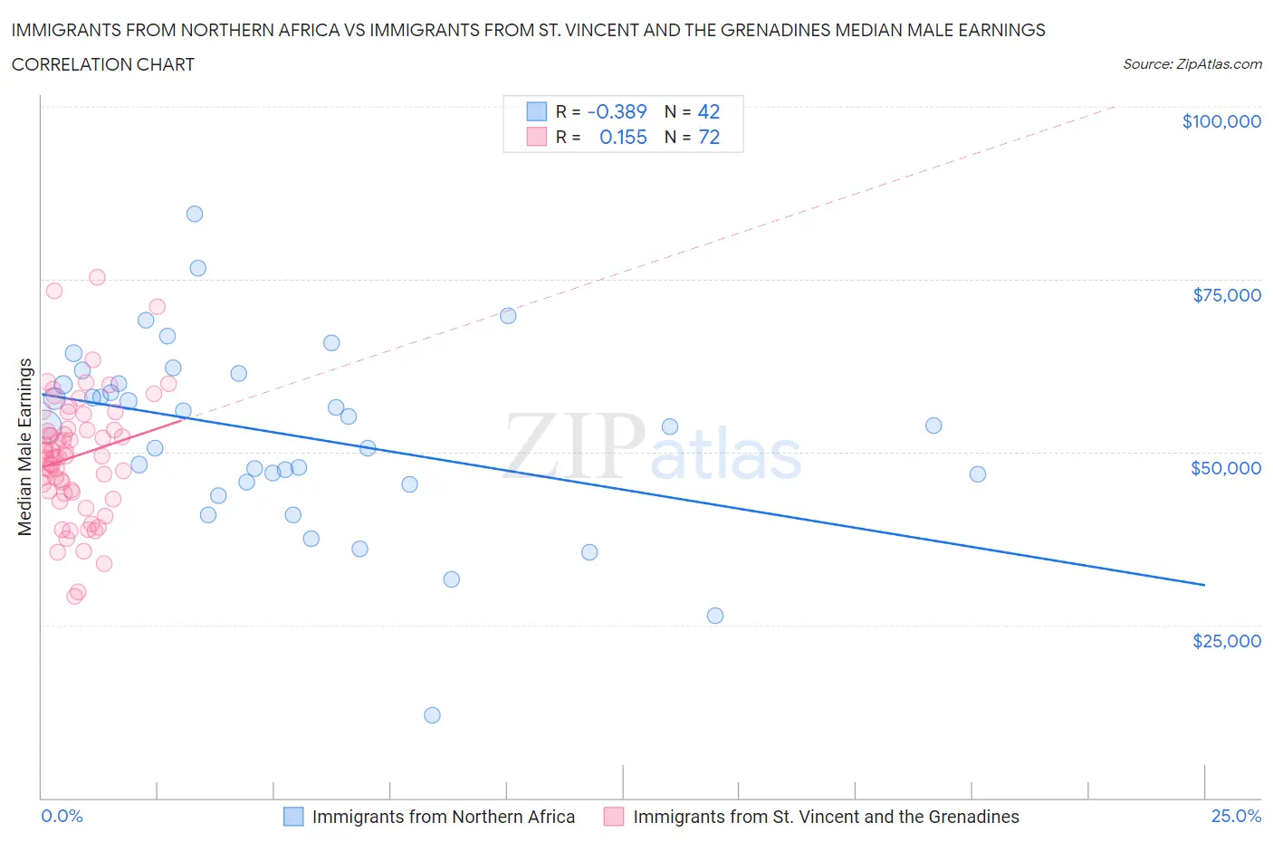 Immigrants from Northern Africa vs Immigrants from St. Vincent and the Grenadines Median Male Earnings